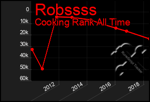 Total Graph of Robssss