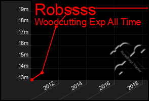 Total Graph of Robssss