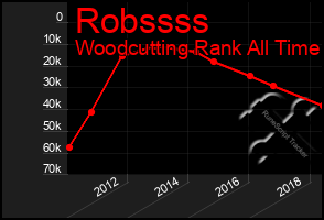 Total Graph of Robssss