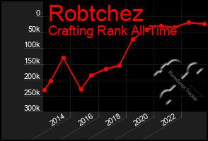 Total Graph of Robtchez