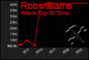 Total Graph of Robwilliams