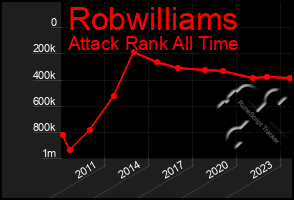 Total Graph of Robwilliams