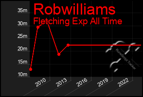 Total Graph of Robwilliams