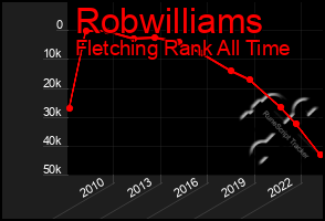 Total Graph of Robwilliams