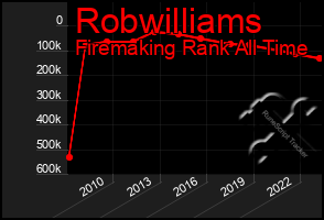 Total Graph of Robwilliams