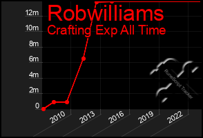 Total Graph of Robwilliams