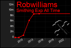 Total Graph of Robwilliams