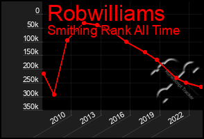 Total Graph of Robwilliams