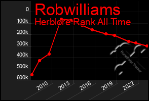 Total Graph of Robwilliams