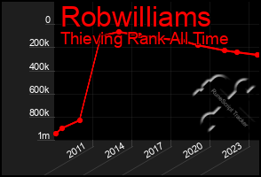 Total Graph of Robwilliams