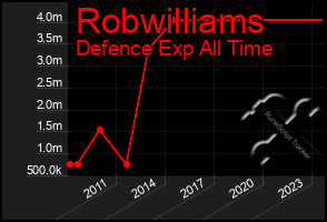 Total Graph of Robwilliams