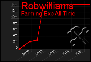 Total Graph of Robwilliams