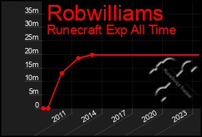 Total Graph of Robwilliams