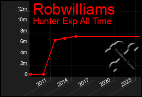 Total Graph of Robwilliams