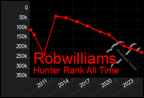 Total Graph of Robwilliams