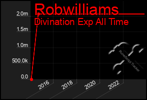 Total Graph of Robwilliams