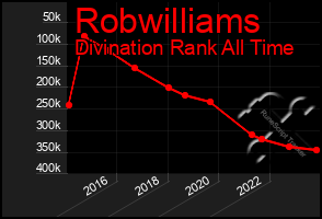 Total Graph of Robwilliams