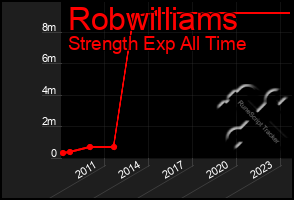 Total Graph of Robwilliams