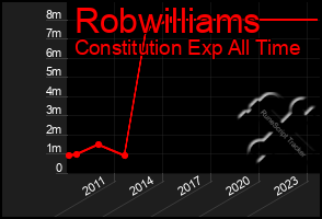 Total Graph of Robwilliams