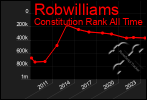 Total Graph of Robwilliams