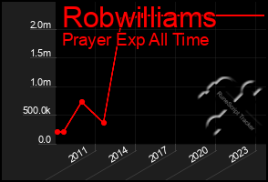 Total Graph of Robwilliams