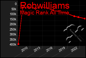 Total Graph of Robwilliams