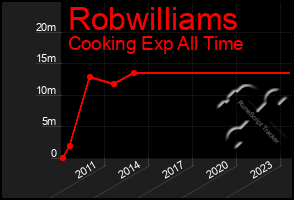 Total Graph of Robwilliams