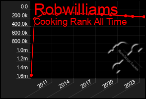 Total Graph of Robwilliams