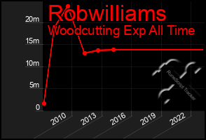 Total Graph of Robwilliams