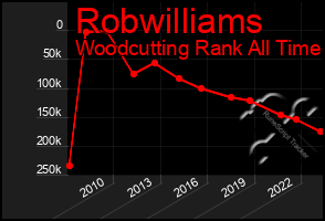 Total Graph of Robwilliams