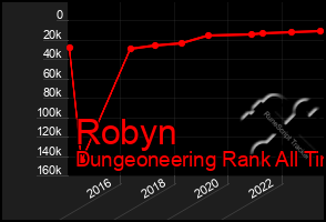 Total Graph of Robyn