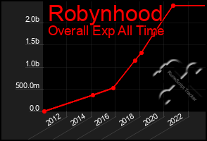 Total Graph of Robynhood