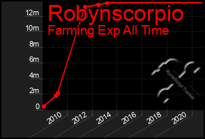 Total Graph of Robynscorpio