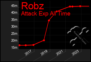 Total Graph of Robz