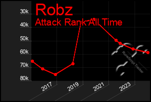 Total Graph of Robz