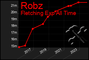 Total Graph of Robz