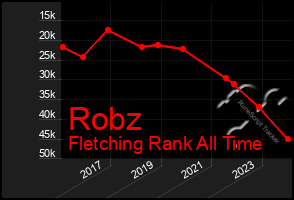 Total Graph of Robz