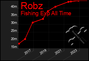 Total Graph of Robz