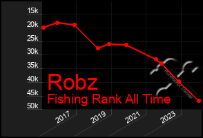 Total Graph of Robz