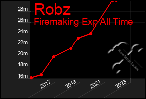 Total Graph of Robz