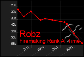 Total Graph of Robz