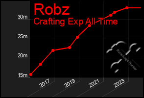 Total Graph of Robz