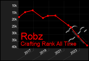 Total Graph of Robz