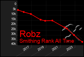 Total Graph of Robz