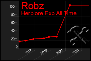 Total Graph of Robz