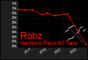 Total Graph of Robz