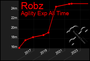 Total Graph of Robz