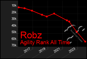 Total Graph of Robz