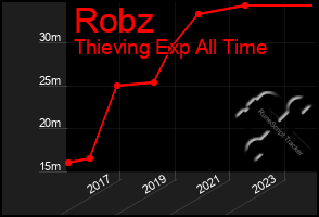 Total Graph of Robz