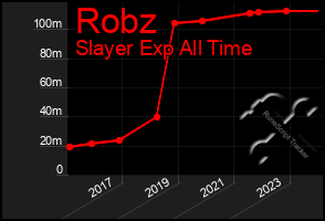 Total Graph of Robz